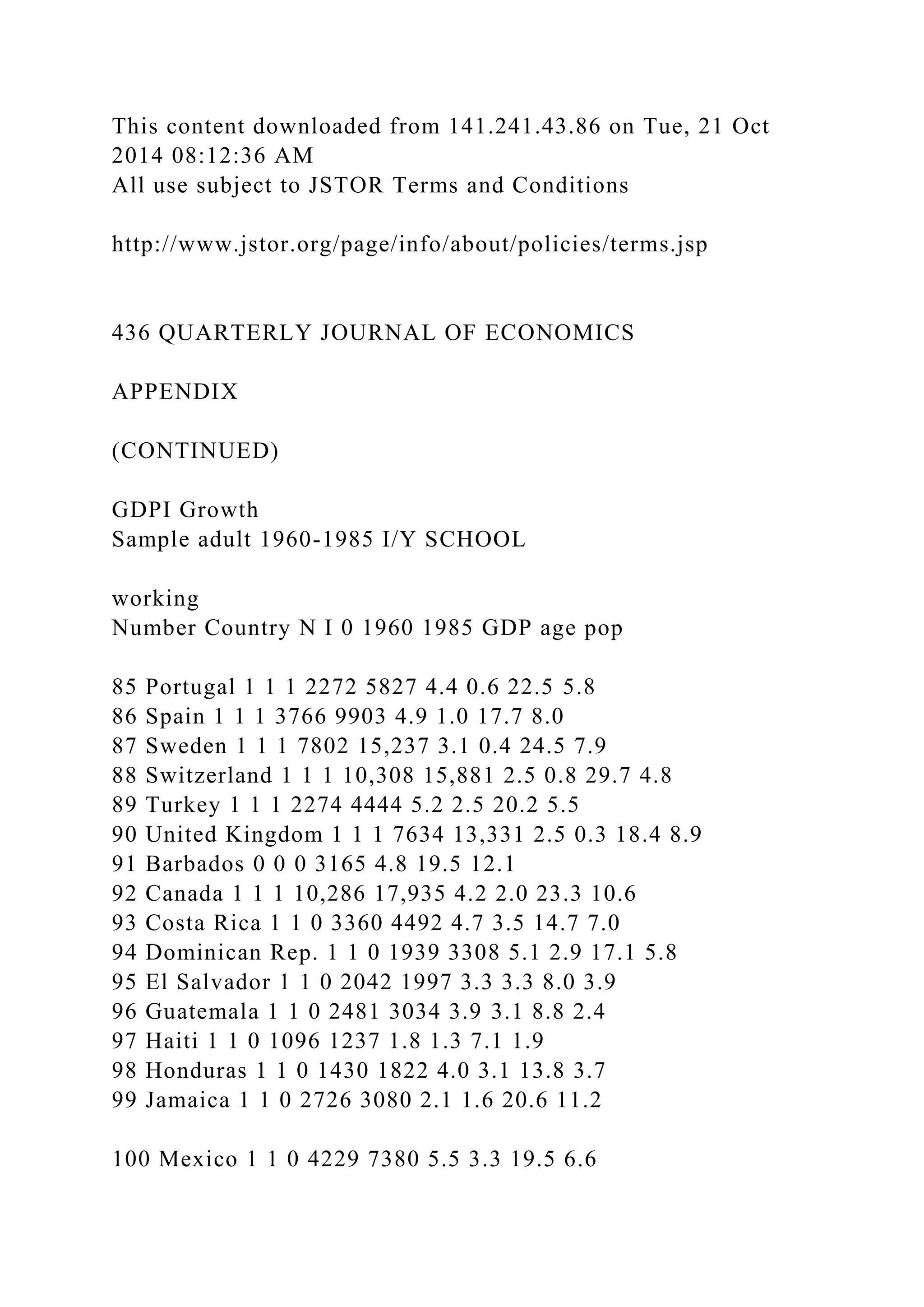 This content downloaded from 141.241.43.86 on Tue, 21 Oct
2014 08:12:36 AM
All use subject to JSTOR Terms and Conditions
http://www.jstor.org/page/info/about/policies/terms.jsp
436 QUARTERLY JOURNAL OF ECONOMICS
APPENDIX
(CONTINUED)
GDPI Growth
Sample adult 1960-1985 I/Y SCHOOL
working
Number Country N I 0 1960 1985 GDP age pop
85 Portugal 1 1 1 2272 5827 4.4 0.6 22.5 5.8
86 Spain 1 1 1 3766 9903 4.9 1.0 17.7 8.0
87 Sweden 1 1 1 7802 15,237 3.1 0.4 24.5 7.9
88 Switzerland 1 1 1 10,308 15,881 2.5 0.8 29.7 4.8
89 Turkey 1 1 1 2274 4444 5.2 2.5 20.2 5.5
90 United Kingdom 1 1 1 7634 13,331 2.5 0.3 18.4 8.9
91 Barbados 0 0 0 3165 4.8 19.5 12.1
92 Canada 1 1 1 10,286 17,935 4.2 2.0 23.3 10.6
93 Costa Rica 1 1 0 3360 4492 4.7 3.5 14.7 7.0
94 Dominican Rep. 1 1 0 1939 3308 5.1 2.9 17.1 5.8
95 El Salvador 1 1 0 2042 1997 3.3 3.3 8.0 3.9
96 Guatemala 1 1 0 2481 3034 3.9 3.1 8.8 2.4
97 Haiti 1 1 0 1096 1237 1.8 1.3 7.1 1.9
98 Honduras 1 1 0 1430 1822 4.0 3.1 13.8 3.7
99 Jamaica 1 1 0 2726 3080 2.1 1.6 20.6 11.2
100 Mexico 1 1 0 4229 7380 5.5 3.3 19.5 6.6
 