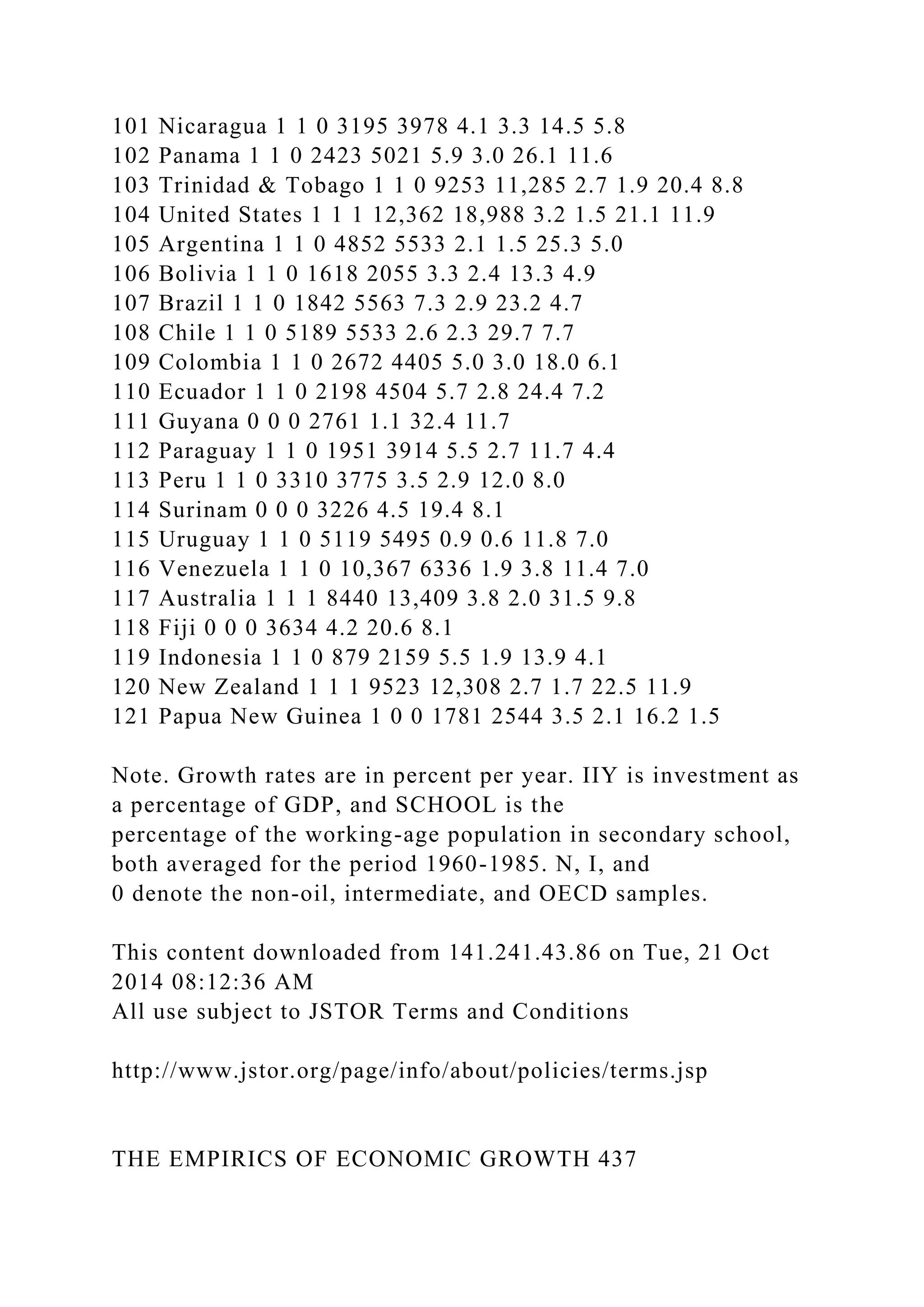 101 Nicaragua 1 1 0 3195 3978 4.1 3.3 14.5 5.8
102 Panama 1 1 0 2423 5021 5.9 3.0 26.1 11.6
103 Trinidad & Tobago 1 1 0 9253 11,285 2.7 1.9 20.4 8.8
104 United States 1 1 1 12,362 18,988 3.2 1.5 21.1 11.9
105 Argentina 1 1 0 4852 5533 2.1 1.5 25.3 5.0
106 Bolivia 1 1 0 1618 2055 3.3 2.4 13.3 4.9
107 Brazil 1 1 0 1842 5563 7.3 2.9 23.2 4.7
108 Chile 1 1 0 5189 5533 2.6 2.3 29.7 7.7
109 Colombia 1 1 0 2672 4405 5.0 3.0 18.0 6.1
110 Ecuador 1 1 0 2198 4504 5.7 2.8 24.4 7.2
111 Guyana 0 0 0 2761 1.1 32.4 11.7
112 Paraguay 1 1 0 1951 3914 5.5 2.7 11.7 4.4
113 Peru 1 1 0 3310 3775 3.5 2.9 12.0 8.0
114 Surinam 0 0 0 3226 4.5 19.4 8.1
115 Uruguay 1 1 0 5119 5495 0.9 0.6 11.8 7.0
116 Venezuela 1 1 0 10,367 6336 1.9 3.8 11.4 7.0
117 Australia 1 1 1 8440 13,409 3.8 2.0 31.5 9.8
118 Fiji 0 0 0 3634 4.2 20.6 8.1
119 Indonesia 1 1 0 879 2159 5.5 1.9 13.9 4.1
120 New Zealand 1 1 1 9523 12,308 2.7 1.7 22.5 11.9
121 Papua New Guinea 1 0 0 1781 2544 3.5 2.1 16.2 1.5
Note. Growth rates are in percent per year. IIY is investment as
a percentage of GDP, and SCHOOL is the
percentage of the working-age population in secondary school,
both averaged for the period 1960-1985. N, I, and
0 denote the non-oil, intermediate, and OECD samples.
This content downloaded from 141.241.43.86 on Tue, 21 Oct
2014 08:12:36 AM
All use subject to JSTOR Terms and Conditions
http://www.jstor.org/page/info/about/policies/terms.jsp
THE EMPIRICS OF ECONOMIC GROWTH 437
 