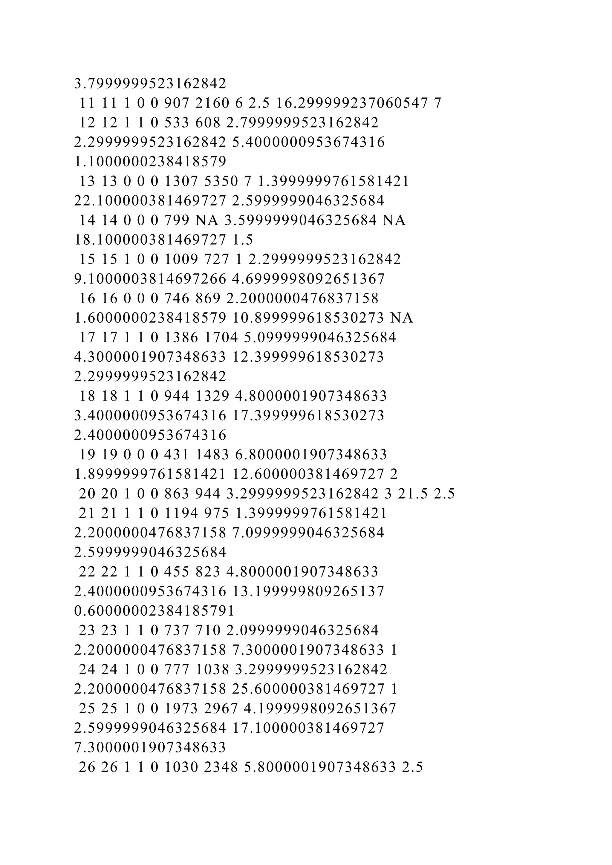 3.7999999523162842
11 11 1 0 0 907 2160 6 2.5 16.299999237060547 7
12 12 1 1 0 533 608 2.7999999523162842
2.2999999523162842 5.4000000953674316
1.1000000238418579
13 13 0 0 0 1307 5350 7 1.3999999761581421
22.100000381469727 2.5999999046325684
14 14 0 0 0 799 NA 3.5999999046325684 NA
18.100000381469727 1.5
15 15 1 0 0 1009 727 1 2.2999999523162842
9.1000003814697266 4.6999998092651367
16 16 0 0 0 746 869 2.2000000476837158
1.6000000238418579 10.899999618530273 NA
17 17 1 1 0 1386 1704 5.0999999046325684
4.3000001907348633 12.399999618530273
2.2999999523162842
18 18 1 1 0 944 1329 4.8000001907348633
3.4000000953674316 17.399999618530273
2.4000000953674316
19 19 0 0 0 431 1483 6.8000001907348633
1.8999999761581421 12.600000381469727 2
20 20 1 0 0 863 944 3.2999999523162842 3 21.5 2.5
21 21 1 1 0 1194 975 1.3999999761581421
2.2000000476837158 7.0999999046325684
2.5999999046325684
22 22 1 1 0 455 823 4.8000001907348633
2.4000000953674316 13.199999809265137
0.60000002384185791
23 23 1 1 0 737 710 2.0999999046325684
2.2000000476837158 7.3000001907348633 1
24 24 1 0 0 777 1038 3.2999999523162842
2.2000000476837158 25.600000381469727 1
25 25 1 0 0 1973 2967 4.1999998092651367
2.5999999046325684 17.100000381469727
7.3000001907348633
26 26 1 1 0 1030 2348 5.8000001907348633 2.5
 
