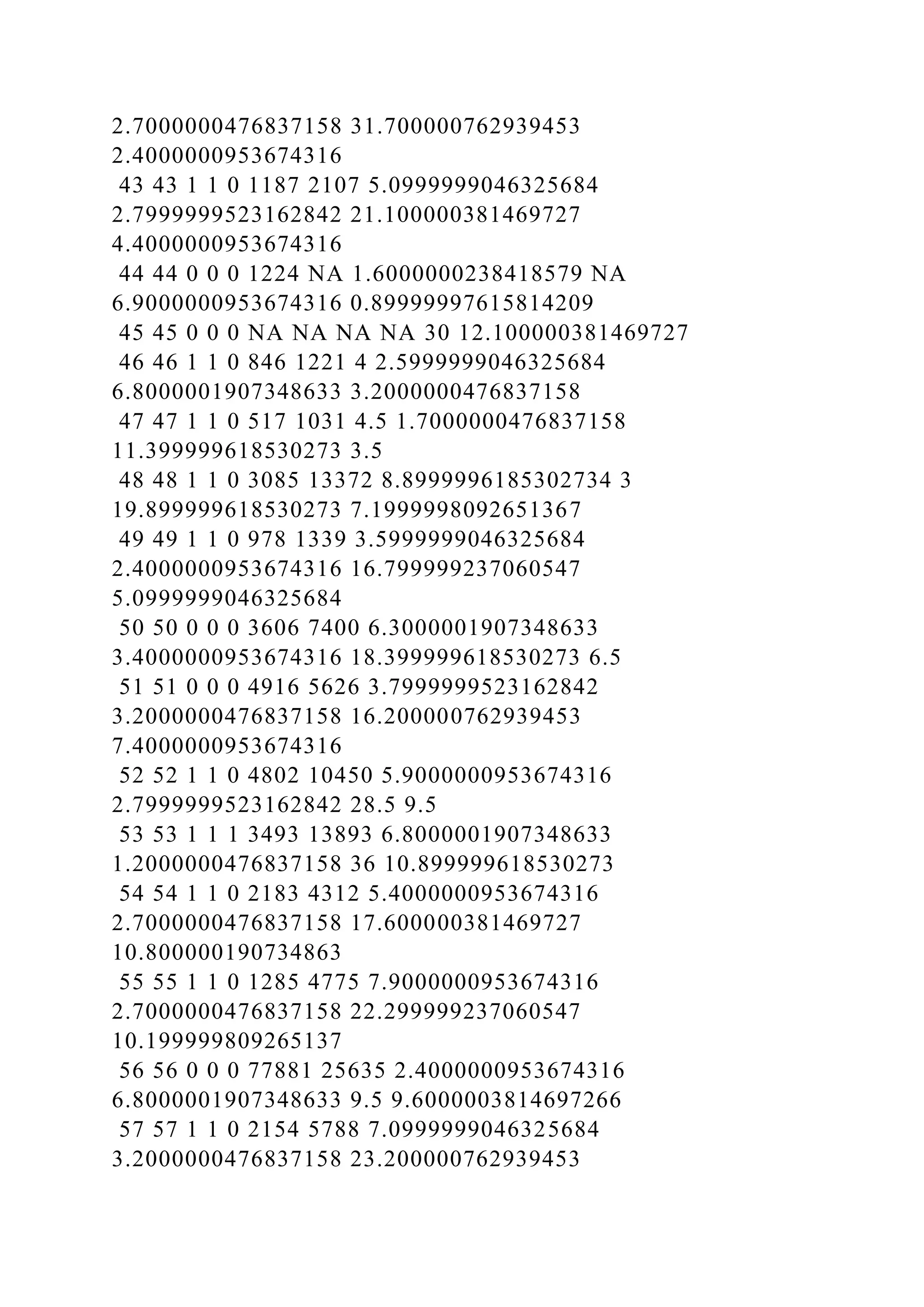 2.7000000476837158 31.700000762939453
2.4000000953674316
43 43 1 1 0 1187 2107 5.0999999046325684
2.7999999523162842 21.100000381469727
4.4000000953674316
44 44 0 0 0 1224 NA 1.6000000238418579 NA
6.9000000953674316 0.89999997615814209
45 45 0 0 0 NA NA NA NA 30 12.100000381469727
46 46 1 1 0 846 1221 4 2.5999999046325684
6.8000001907348633 3.2000000476837158
47 47 1 1 0 517 1031 4.5 1.7000000476837158
11.399999618530273 3.5
48 48 1 1 0 3085 13372 8.8999996185302734 3
19.899999618530273 7.1999998092651367
49 49 1 1 0 978 1339 3.5999999046325684
2.4000000953674316 16.799999237060547
5.0999999046325684
50 50 0 0 0 3606 7400 6.3000001907348633
3.4000000953674316 18.399999618530273 6.5
51 51 0 0 0 4916 5626 3.7999999523162842
3.2000000476837158 16.200000762939453
7.4000000953674316
52 52 1 1 0 4802 10450 5.9000000953674316
2.7999999523162842 28.5 9.5
53 53 1 1 1 3493 13893 6.8000001907348633
1.2000000476837158 36 10.899999618530273
54 54 1 1 0 2183 4312 5.4000000953674316
2.7000000476837158 17.600000381469727
10.800000190734863
55 55 1 1 0 1285 4775 7.9000000953674316
2.7000000476837158 22.299999237060547
10.199999809265137
56 56 0 0 0 77881 25635 2.4000000953674316
6.8000001907348633 9.5 9.6000003814697266
57 57 1 1 0 2154 5788 7.0999999046325684
3.2000000476837158 23.200000762939453
 