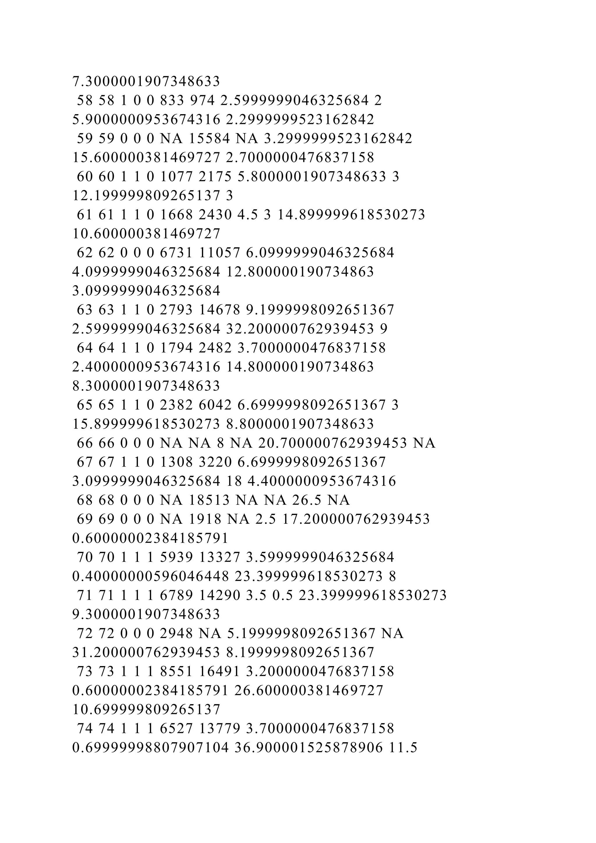 7.3000001907348633
58 58 1 0 0 833 974 2.5999999046325684 2
5.9000000953674316 2.2999999523162842
59 59 0 0 0 NA 15584 NA 3.2999999523162842
15.600000381469727 2.7000000476837158
60 60 1 1 0 1077 2175 5.8000001907348633 3
12.199999809265137 3
61 61 1 1 0 1668 2430 4.5 3 14.899999618530273
10.600000381469727
62 62 0 0 0 6731 11057 6.0999999046325684
4.0999999046325684 12.800000190734863
3.0999999046325684
63 63 1 1 0 2793 14678 9.1999998092651367
2.5999999046325684 32.200000762939453 9
64 64 1 1 0 1794 2482 3.7000000476837158
2.4000000953674316 14.800000190734863
8.3000001907348633
65 65 1 1 0 2382 6042 6.6999998092651367 3
15.899999618530273 8.8000001907348633
66 66 0 0 0 NA NA 8 NA 20.700000762939453 NA
67 67 1 1 0 1308 3220 6.6999998092651367
3.0999999046325684 18 4.4000000953674316
68 68 0 0 0 NA 18513 NA NA 26.5 NA
69 69 0 0 0 NA 1918 NA 2.5 17.200000762939453
0.60000002384185791
70 70 1 1 1 5939 13327 3.5999999046325684
0.40000000596046448 23.399999618530273 8
71 71 1 1 1 6789 14290 3.5 0.5 23.399999618530273
9.3000001907348633
72 72 0 0 0 2948 NA 5.1999998092651367 NA
31.200000762939453 8.1999998092651367
73 73 1 1 1 8551 16491 3.2000000476837158
0.60000002384185791 26.600000381469727
10.699999809265137
74 74 1 1 1 6527 13779 3.7000000476837158
0.69999998807907104 36.900001525878906 11.5
 