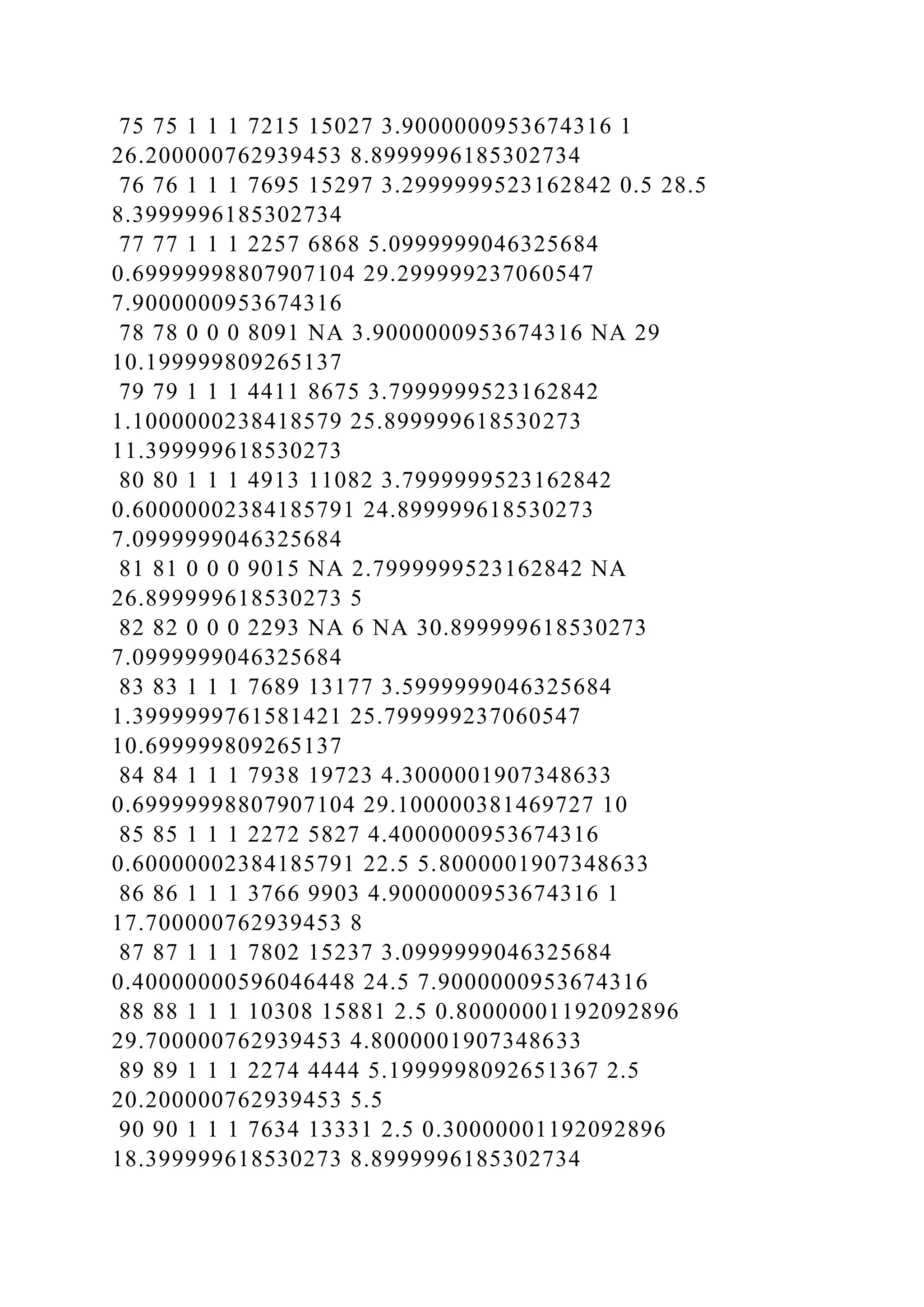 75 75 1 1 1 7215 15027 3.9000000953674316 1
26.200000762939453 8.8999996185302734
76 76 1 1 1 7695 15297 3.2999999523162842 0.5 28.5
8.3999996185302734
77 77 1 1 1 2257 6868 5.0999999046325684
0.69999998807907104 29.299999237060547
7.9000000953674316
78 78 0 0 0 8091 NA 3.9000000953674316 NA 29
10.199999809265137
79 79 1 1 1 4411 8675 3.7999999523162842
1.1000000238418579 25.899999618530273
11.399999618530273
80 80 1 1 1 4913 11082 3.7999999523162842
0.60000002384185791 24.899999618530273
7.0999999046325684
81 81 0 0 0 9015 NA 2.7999999523162842 NA
26.899999618530273 5
82 82 0 0 0 2293 NA 6 NA 30.899999618530273
7.0999999046325684
83 83 1 1 1 7689 13177 3.5999999046325684
1.3999999761581421 25.799999237060547
10.699999809265137
84 84 1 1 1 7938 19723 4.3000001907348633
0.69999998807907104 29.100000381469727 10
85 85 1 1 1 2272 5827 4.4000000953674316
0.60000002384185791 22.5 5.8000001907348633
86 86 1 1 1 3766 9903 4.9000000953674316 1
17.700000762939453 8
87 87 1 1 1 7802 15237 3.0999999046325684
0.40000000596046448 24.5 7.9000000953674316
88 88 1 1 1 10308 15881 2.5 0.80000001192092896
29.700000762939453 4.8000001907348633
89 89 1 1 1 2274 4444 5.1999998092651367 2.5
20.200000762939453 5.5
90 90 1 1 1 7634 13331 2.5 0.30000001192092896
18.399999618530273 8.8999996185302734
 