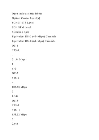 Open table as spreadsheet
Optical Carrier Level[a]
SONET STS Level
SDH STM Level
Signaling Rate
Equivalent DS–3 (45–Mbps) Channels
Equivalent DS–0 (64–kbps) Channels
OC-1
STS-1
-
51.84 Mbps
1
672
OC-2
STS-2
-
103.68 Mbps
2
1,344
OC-3
STS-3
STM-1
155.52 Mbps
3
2,016
 
