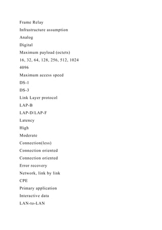 Frame Relay
Infrastructure assumption
Analog
Digital
Maximum payload (octets)
16, 32, 64, 128, 256, 512, 1024
4096
Maximum access speed
DS-1
DS-3
Link Layer protocol
LAP-B
LAP-D/LAP-F
Latency
High
Moderate
Connection(less)
Connection oriented
Connection oriented
Error recovery
Network, link by link
CPE
Primary application
Interactive data
LAN-to-LAN
 