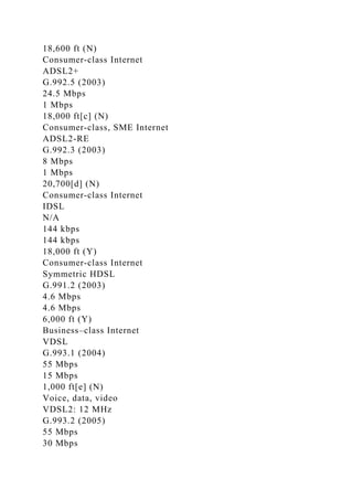 18,600 ft (N)
Consumer-class Internet
ADSL2+
G.992.5 (2003)
24.5 Mbps
1 Mbps
18,000 ft[c] (N)
Consumer-class, SME Internet
ADSL2-RE
G.992.3 (2003)
8 Mbps
1 Mbps
20,700[d] (N)
Consumer-class Internet
IDSL
N/A
144 kbps
144 kbps
18,000 ft (Y)
Consumer-class Internet
Symmetric HDSL
G.991.2 (2003)
4.6 Mbps
4.6 Mbps
6,000 ft (Y)
Business–class Internet
VDSL
G.993.1 (2004)
55 Mbps
15 Mbps
1,000 ft[e] (N)
Voice, data, video
VDSL2: 12 MHz
G.993.2 (2005)
55 Mbps
30 Mbps
 