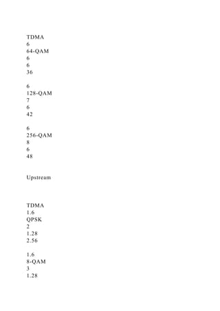 TDMA
6
64-QAM
6
6
36
6
128-QAM
7
6
42
6
256-QAM
8
6
48
Upstream
TDMA
1.6
QPSK
2
1.28
2.56
1.6
8-QAM
3
1.28
 