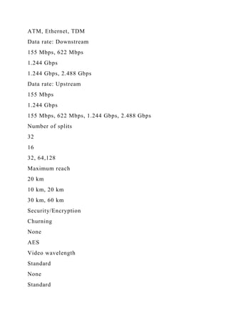 ATM, Ethernet, TDM
Data rate: Downstream
155 Mbps, 622 Mbps
1.244 Gbps
1.244 Gbps, 2.488 Gbps
Data rate: Upstream
155 Mbps
1.244 Gbps
155 Mbps, 622 Mbps, 1.244 Gbps, 2.488 Gbps
Number of splits
32
16
32, 64,128
Maximum reach
20 km
10 km, 20 km
30 km, 60 km
Security/Encryption
Churning
None
AES
Video wavelength
Standard
None
Standard
 