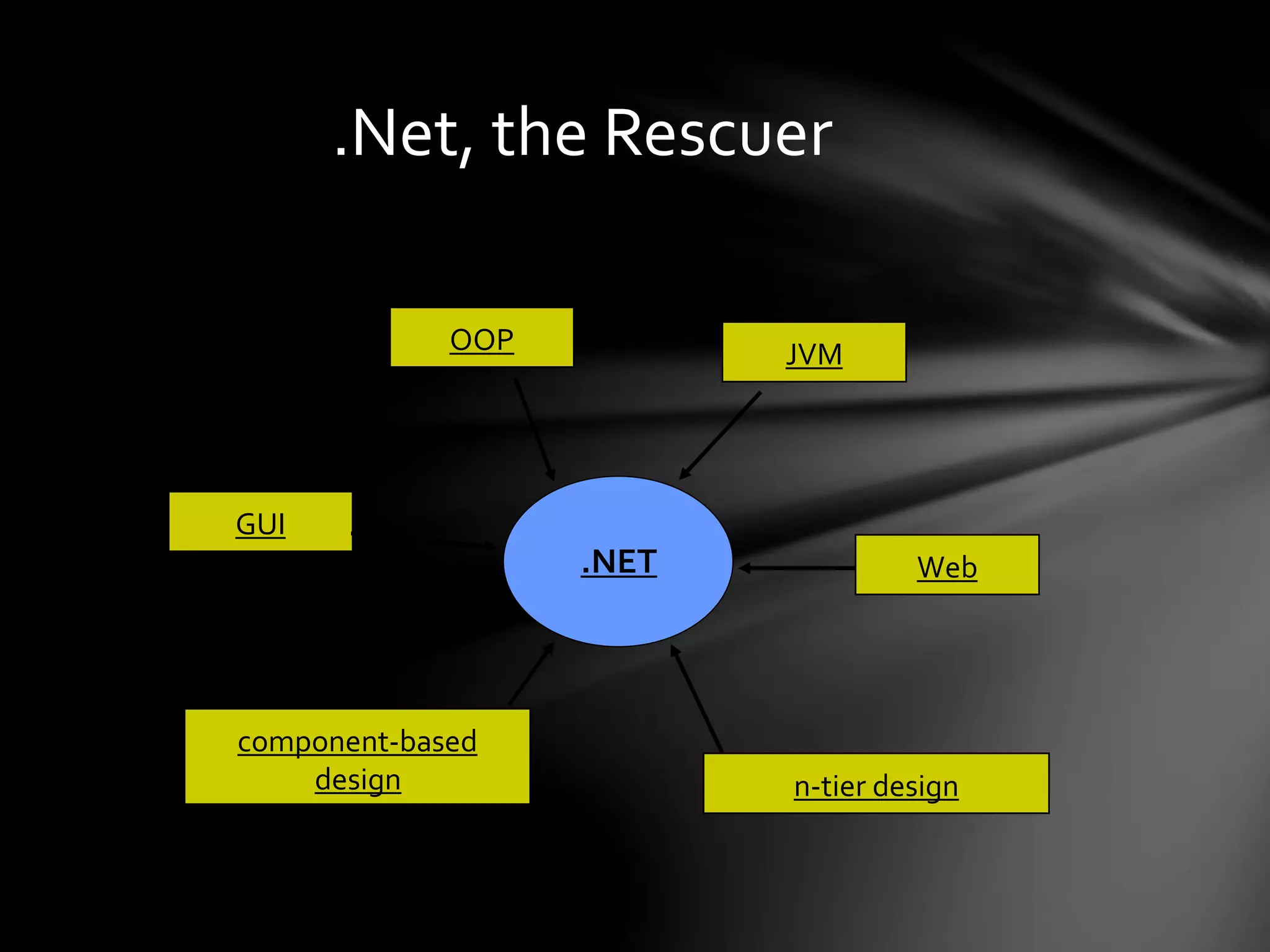 .Net, the Rescuer 
OOP JVM 
.NET 
GUI 
Web 
component-based 
design n-tier design 
 