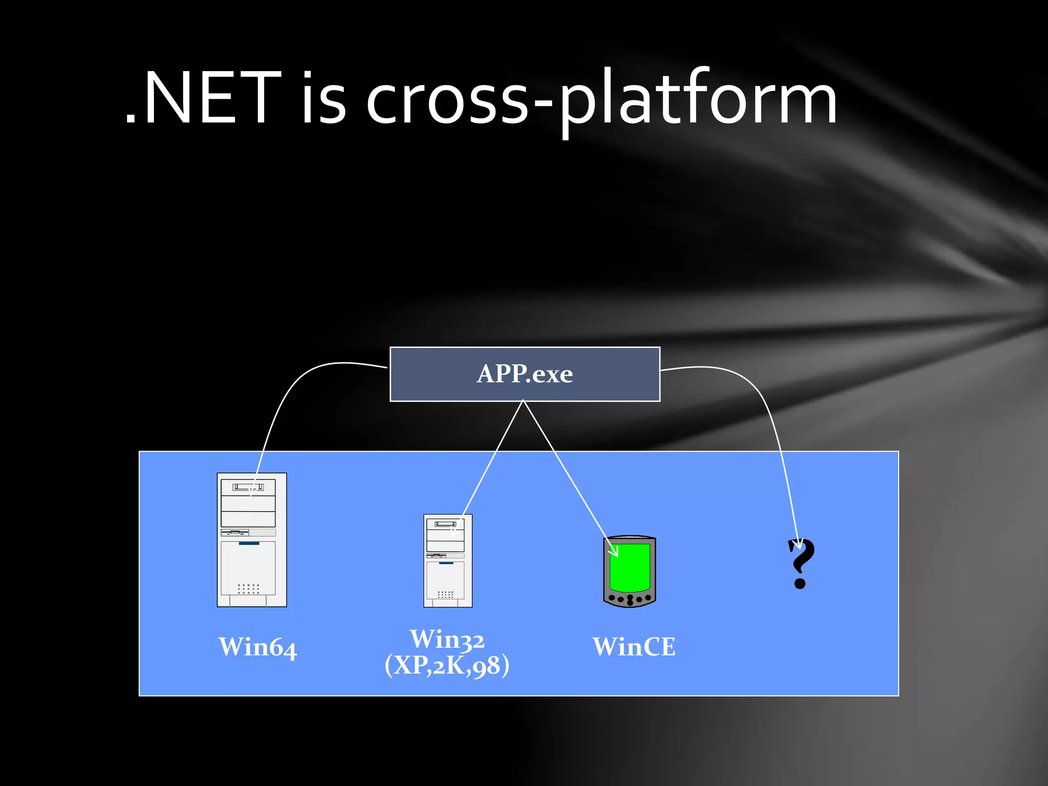 .NET is cross-platform 
APP.exe 
? 
Win64 Win32 
(XP,2K,98) 
WinCE 
 