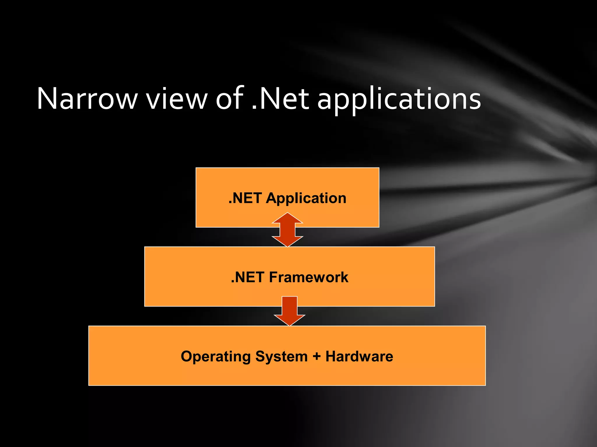 Narrow view of .Net applications 
.NET Application 
.NET Framework 
Operating System + Hardware 
 