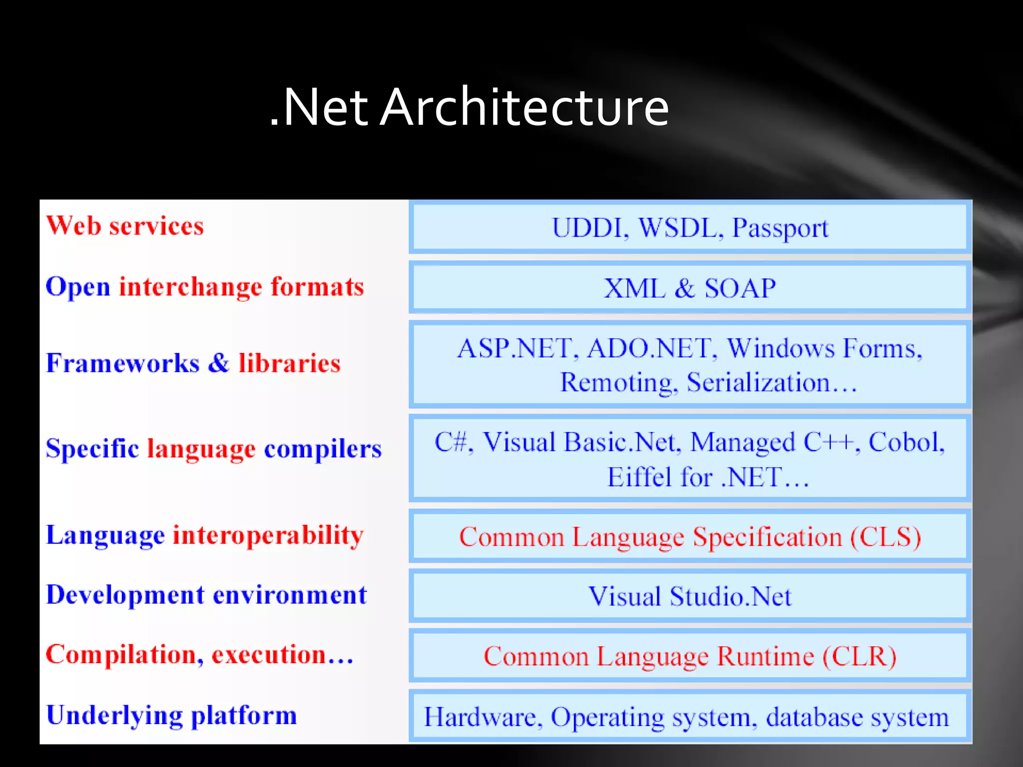 .Net Architecture 
 