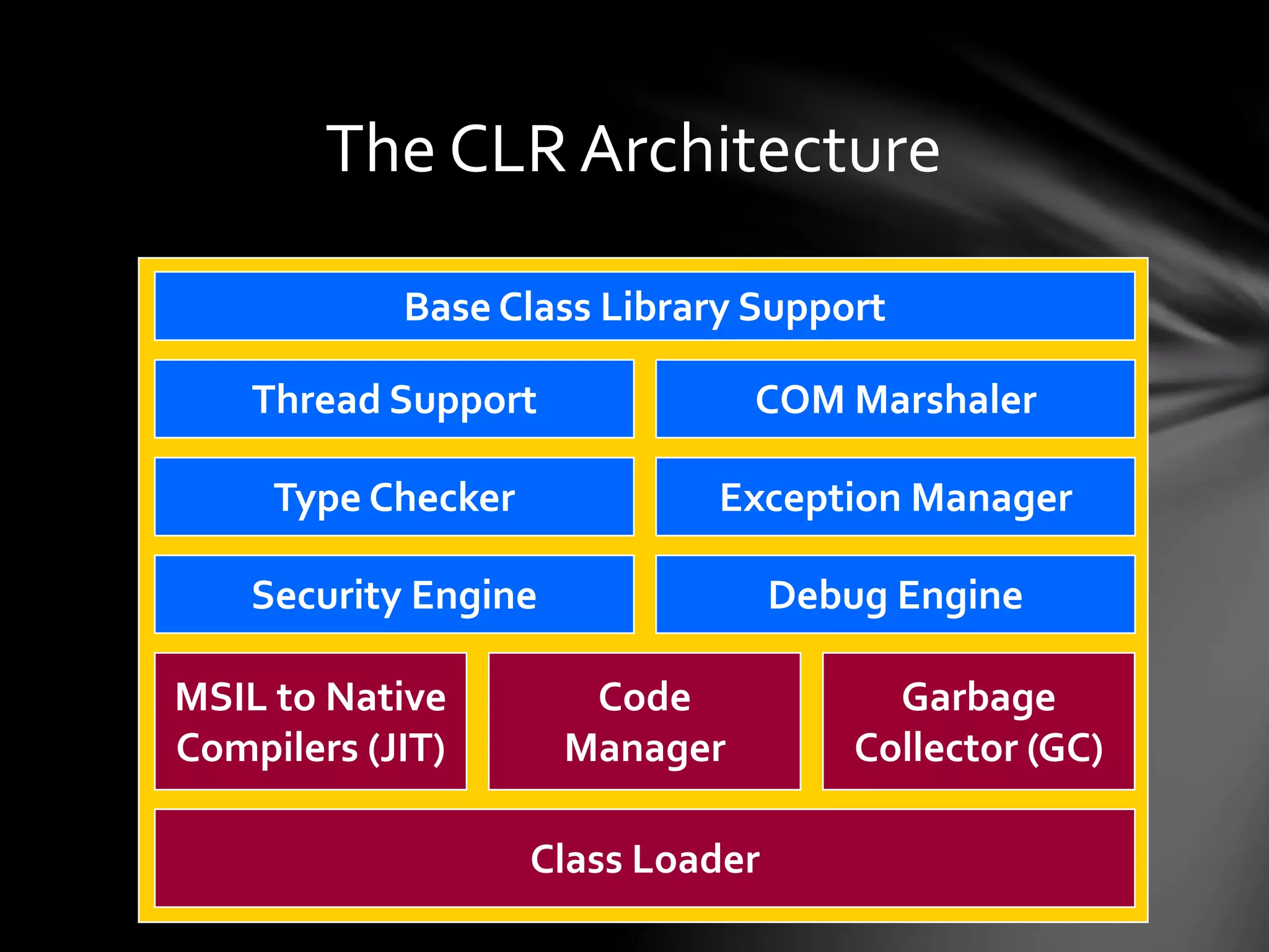 The CLR Architecture 
Base Class Library Support 
Thread Support COM Marshaler 
Type Checker Exception Manager 
Security Engine Debug Engine 
Class Loader 
MSIL to Native 
Compilers (JIT) 
Code 
Manager 
Garbage 
Collector (GC) 
 