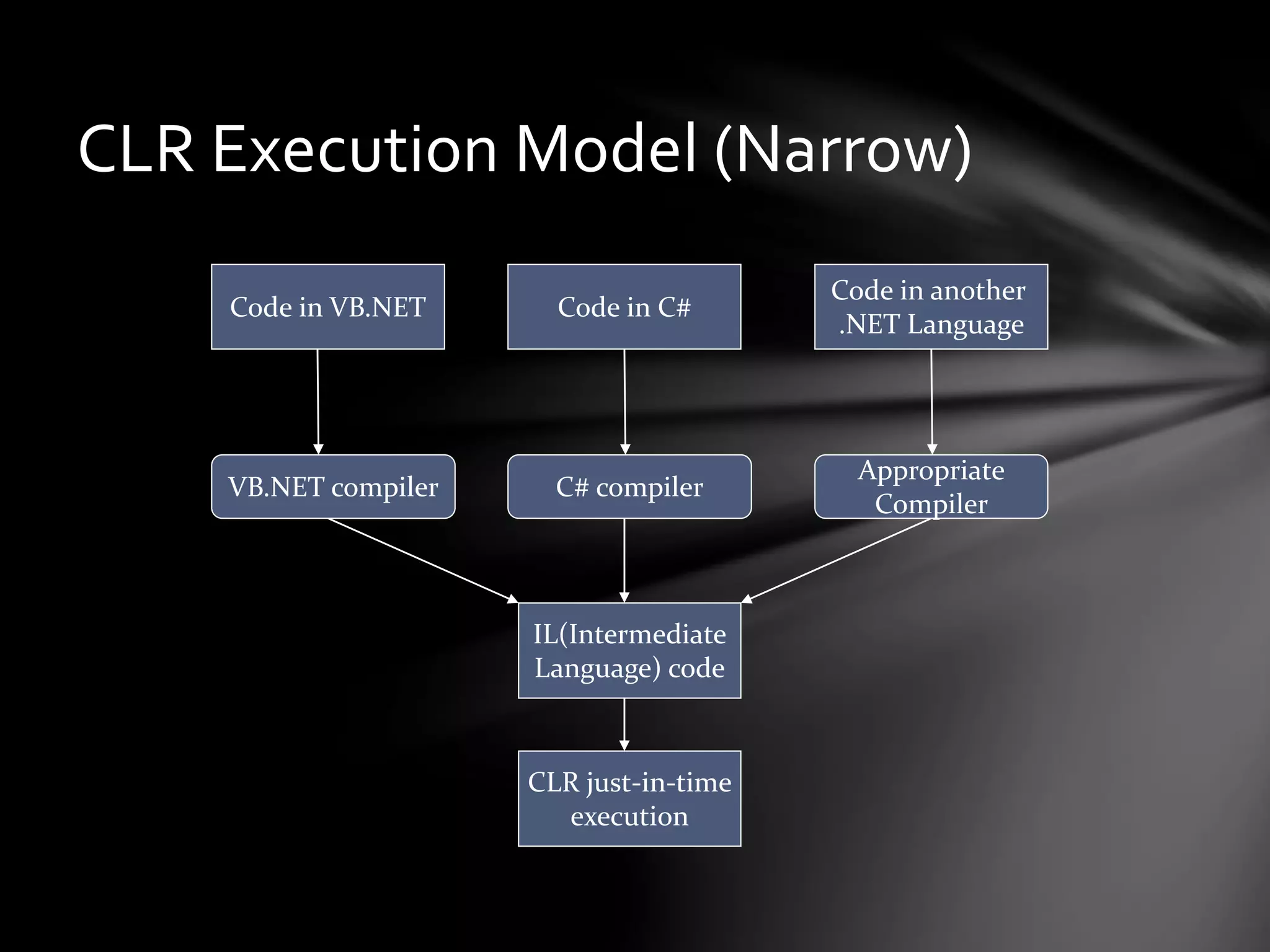 CLR Execution Model (Narrow) 
Code in VB.NET Code in C# 
Code in another 
.NET Language 
VB.NET compiler C# compiler 
Appropriate 
Compiler 
IL(Intermediate 
Language) code 
CLR just-in-time 
execution 
 