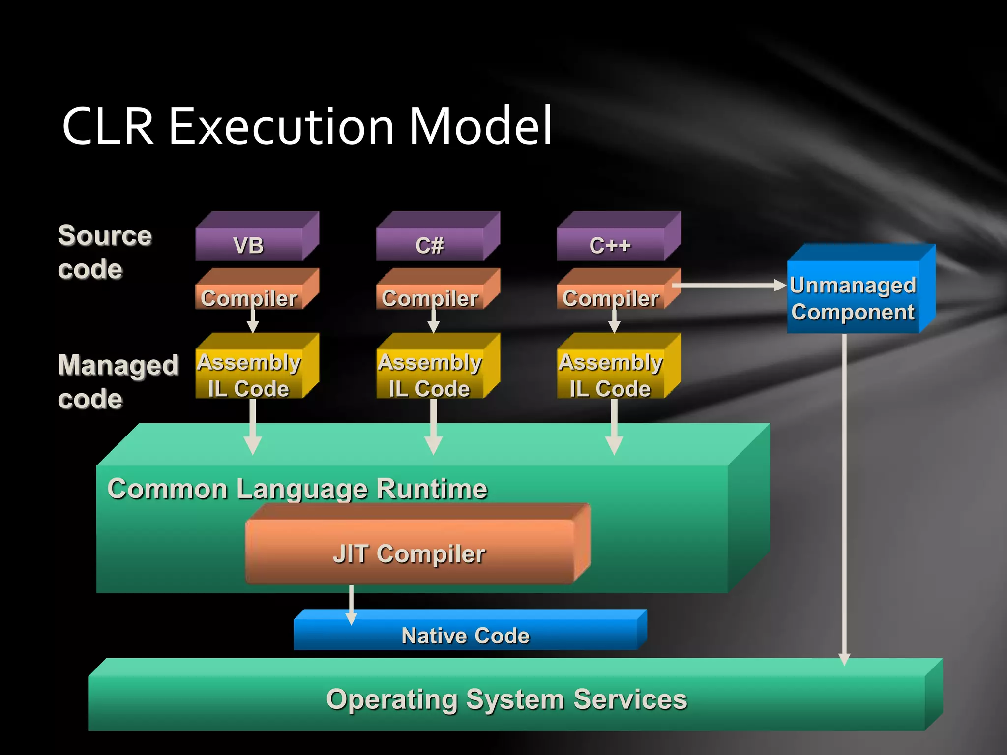 CLR Execution Model 
Source VB 
code 
Compiler 
C# C++ 
Compiler Compiler 
Assembly 
IL Code 
Assembly 
IL Code 
Assembly 
IL Code 
Common Language Runtime 
JIT Compiler 
Native Code 
Operating System Services 
Managed 
code 
Unmanaged 
Component 
 