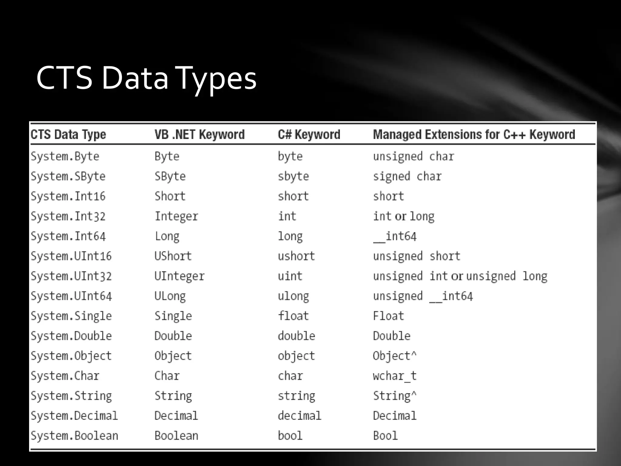 CTS Data Types 
 