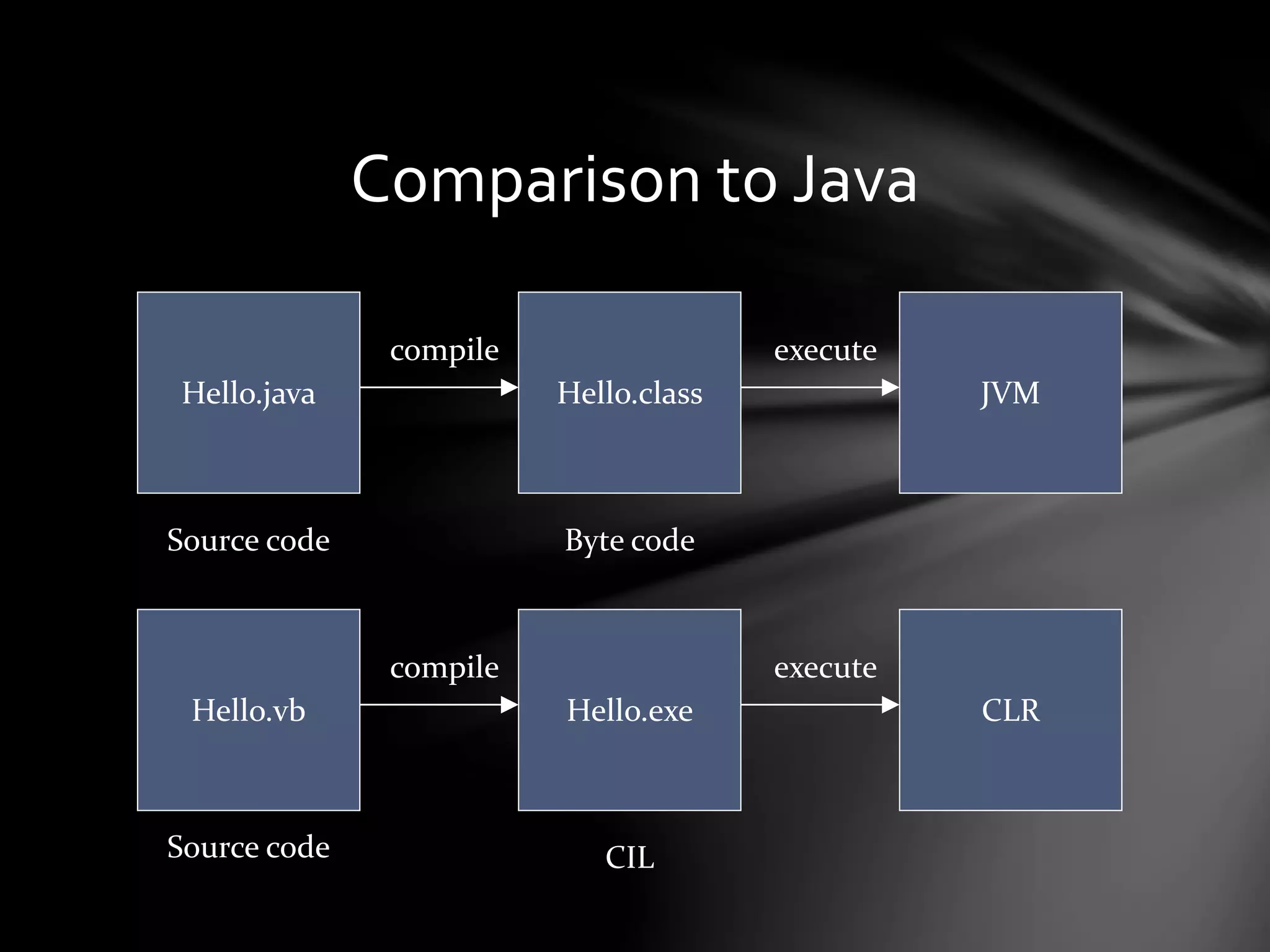 Comparison to Java 
compile execute 
Hello.java Hello.class JVM 
Source code Byte code 
compile execute 
Hello.vb Hello.exe CLR 
Source code CIL 
 