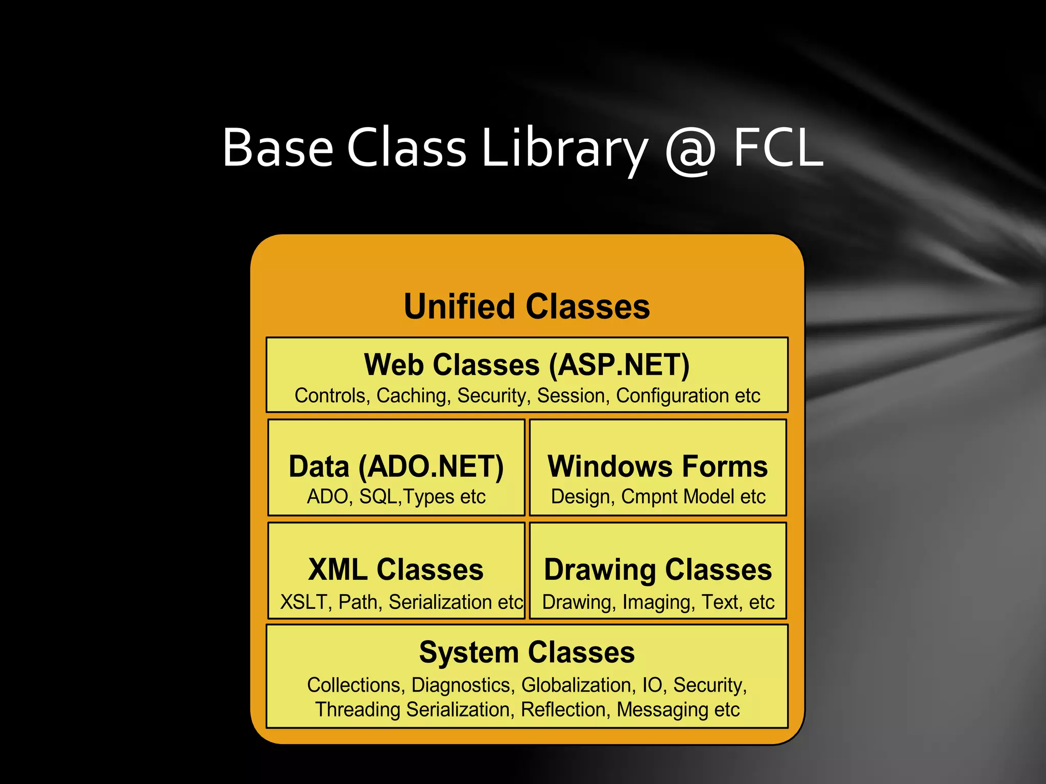 Base Class Library @ FCL 
Unified Classes 
Web Classes (ASP.NET) 
Controls, Caching, Security, Session, Configuration etc 
Data (ADO.NET) Windows Forms 
ADO, SQL,Types etc 
XML Classes 
Design, Cmpnt Model etc 
Drawing Classes 
Drawing, Imaging, Text, etc 
XSLT, Path, Serialization etc 
System Classes 
Collections, Diagnostics, Globalization, IO, Security, 
Threading Serialization, Reflection, Messaging etc 
 