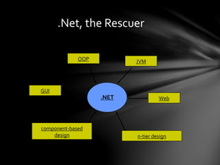 .Net, the Rescuer 
OOP JVM 
.NET 
GUI 
Web 
component-based 
design n-tier design 
 
