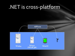 .NET is cross-platform 
APP.exe 
? 
Win64 Win32 
(XP,2K,98) 
WinCE 
 