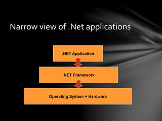 Narrow view of .Net applications 
.NET Application 
.NET Framework 
Operating System + Hardware 
 