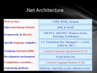 .Net Architecture 
 