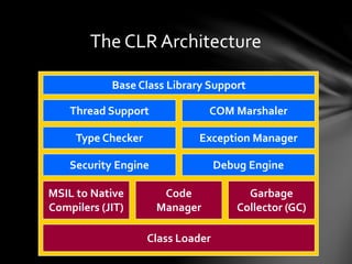 The CLR Architecture 
Base Class Library Support 
Thread Support COM Marshaler 
Type Checker Exception Manager 
Security Engine Debug Engine 
Class Loader 
MSIL to Native 
Compilers (JIT) 
Code 
Manager 
Garbage 
Collector (GC) 
 