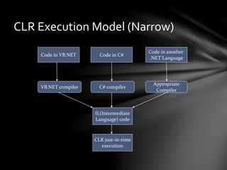 CLR Execution Model (Narrow) 
Code in VB.NET Code in C# 
Code in another 
.NET Language 
VB.NET compiler C# compiler 
Appropriate 
Compiler 
IL(Intermediate 
Language) code 
CLR just-in-time 
execution 
 