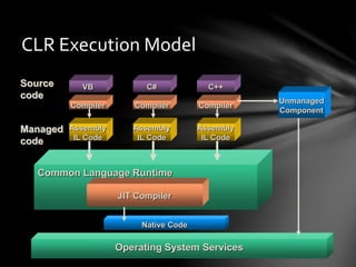 CLR Execution Model 
Source VB 
code 
Compiler 
C# C++ 
Compiler Compiler 
Assembly 
IL Code 
Assembly 
IL Code 
Assembly 
IL Code 
Common Language Runtime 
JIT Compiler 
Native Code 
Operating System Services 
Managed 
code 
Unmanaged 
Component 
 