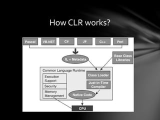 How CLR works? 
 