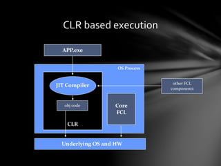 CLR based execution 
APP.exe 
other FCL 
components 
JIT Compiler 
obj code 
CLR 
OS Process 
Core 
FCL 
Underlying OS and HW 
 
