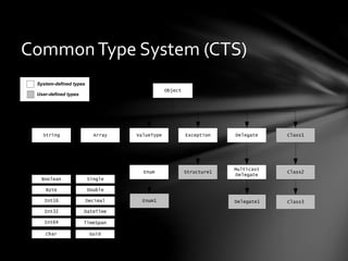 Common Type System (CTS) 
System-defined types 
String Array ValueType Exception Delegate Class1 
Multicast 
Delegate 
Class2 
Class3 
Object 
Enum Structure1 
Enum1 
Primitive types 
Boolean 
Byte 
Int16 
Int32 
Int64 
Char 
Single 
Double 
Decimal 
DateTime 
User-defined types 
Delegate1 
TimeSpan 
Guid 
 