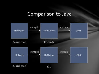 Comparison to Java 
compile execute 
Hello.java Hello.class JVM 
Source code Byte code 
compile execute 
Hello.vb Hello.exe CLR 
Source code CIL 
 