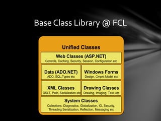 Base Class Library @ FCL 
Unified Classes 
Web Classes (ASP.NET) 
Controls, Caching, Security, Session, Configuration etc 
Data (ADO.NET) Windows Forms 
ADO, SQL,Types etc 
XML Classes 
Design, Cmpnt Model etc 
Drawing Classes 
Drawing, Imaging, Text, etc 
XSLT, Path, Serialization etc 
System Classes 
Collections, Diagnostics, Globalization, IO, Security, 
Threading Serialization, Reflection, Messaging etc 
 