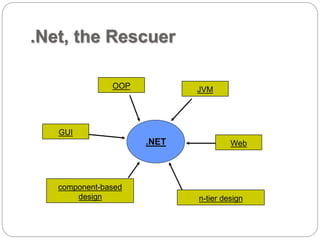 .Net, the Rescuer 
OOP JVM 
.NET 
GUI 
Web 
component-based 
design n-tier design 
 