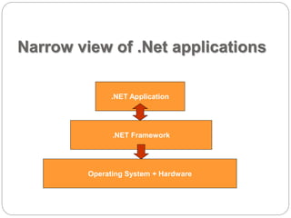 Narrow view of .Net applications 
.NET Application 
.NET Framework 
Operating System + Hardware 
 