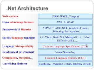.Net Architecture 
 
