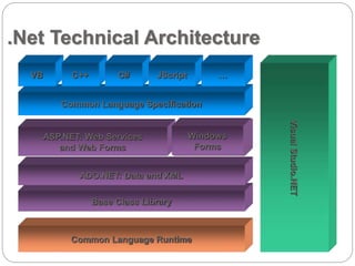.Net Technical Architecture 
VB C++ C# 
Common Language Specification 
ADO.NET: Data and XML 
Base Class Library 
Windows 
Forms 
Common Language Runtime 
Visual Studio.NET 
ASP.NET: Web Services 
and Web Forms 
JScript … 
Windows 
Forms 
 