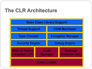 The CLR Architecture 
Base Class Library Support 
Thread Support COM Marshaler 
Type Checker Exception Manager 
Security Engine Debug Engine 
Class Loader 
MSIL to Native 
Compilers (JIT) 
Code 
Manager 
Garbage 
Collector (GC) 
 