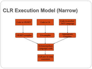 CLR Execution Model (Narrow) 
Code in VB.NET Code in C# 
Code in another 
.NET Language 
VB.NET compiler C# compiler 
Appropriate 
Compiler 
IL(Intermediate 
Language) code 
CLR just-in-time 
execution 
 