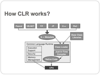 How CLR works? 
 