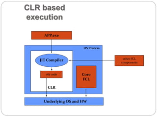 CLR based 
execution 
APP.exe 
other FCL 
components 
JIT Compiler 
obj code 
CLR 
OS Process 
Core 
FCL 
Underlying OS and HW 
 
