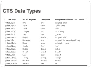 CTS Data Types 
 