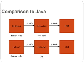 Comparison to Java 
compile execute 
Hello.java Hello.class JVM 
Source code Byte code 
compile execute 
Hello.vb Hello.exe CLR 
Source code CIL 
 