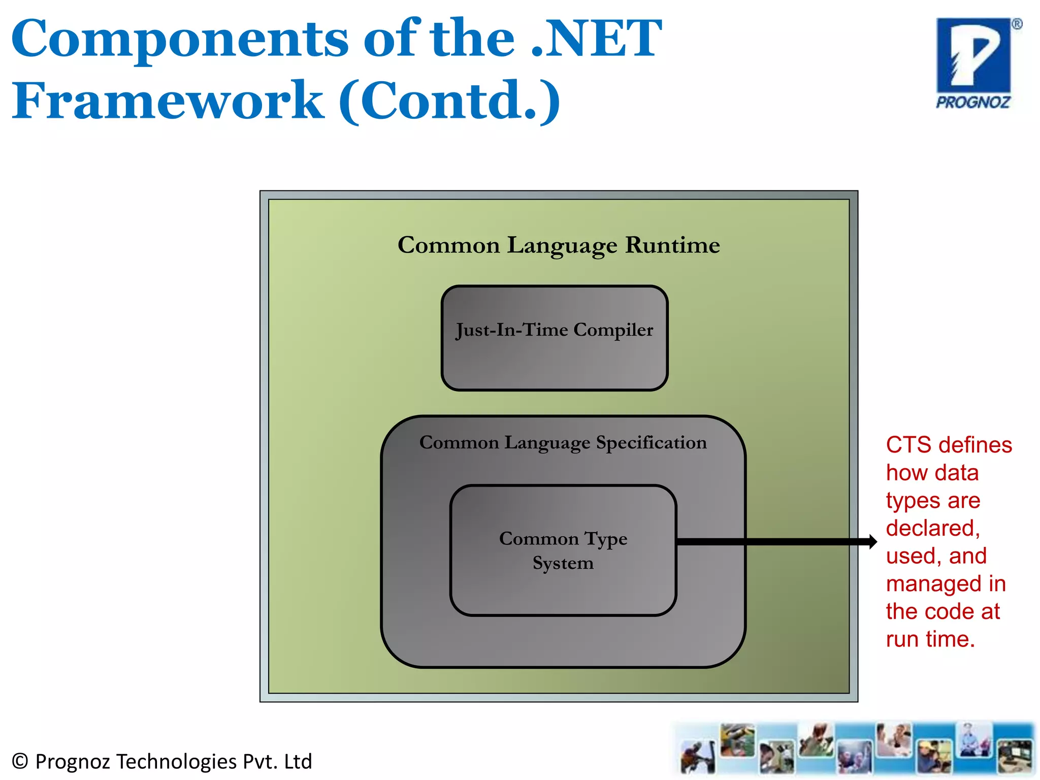 © Prognoz Technologies Pvt. Ltd
Components of the .NET
Framework (Contd.)
Common Language Runtime
Just-In-Time Compiler
Common Language Specification CTS defines
how data
types are
declared,
used, and
managed in
the code at
run time.
Common Type
System
 