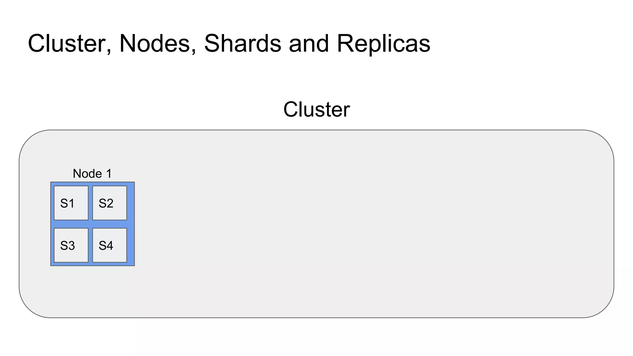 Cluster, Nodes, Shards and Replicas
Cluster
Node 1
S1 S2
S3 S4
 