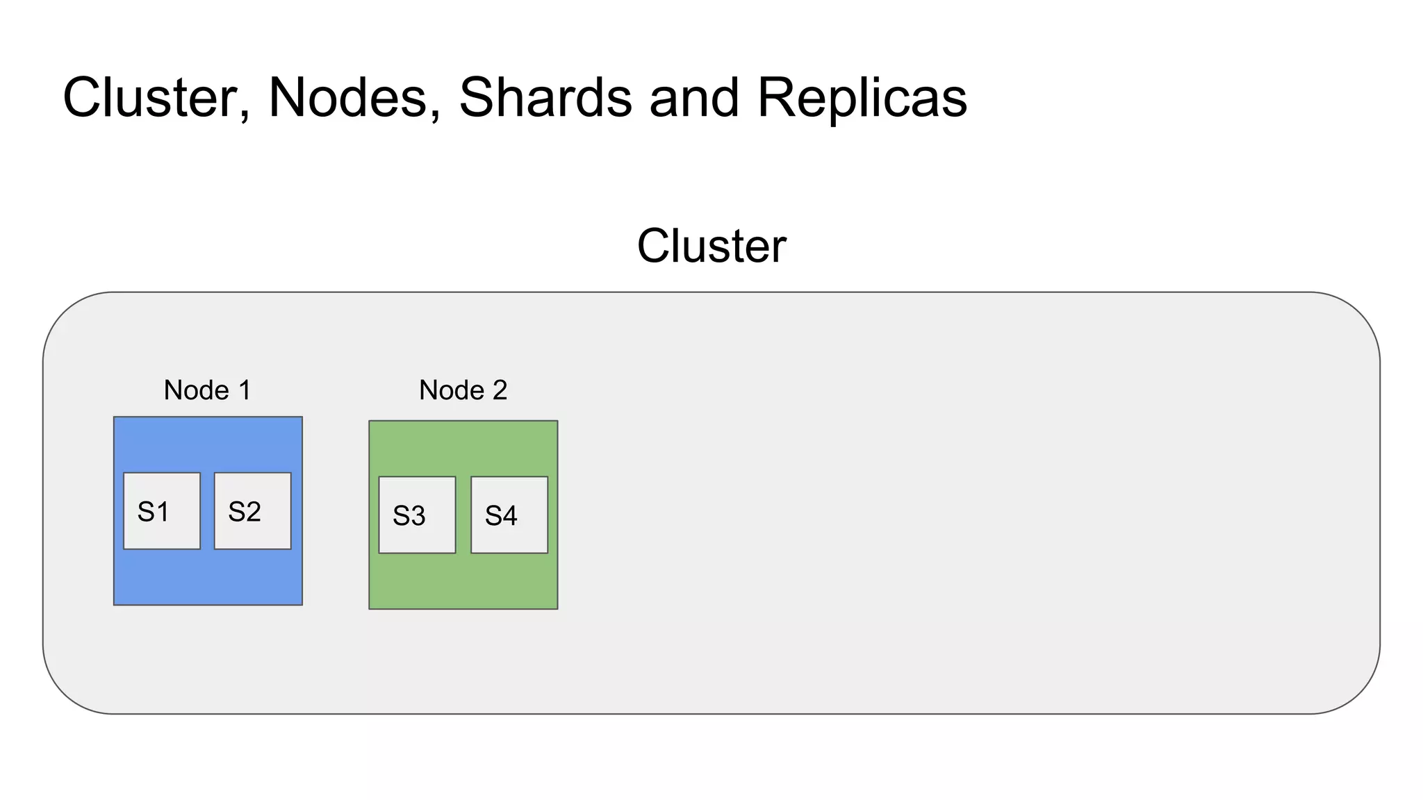 Cluster, Nodes, Shards and Replicas
Cluster
Node 1 Node 2
S3 S4S1 S2
 