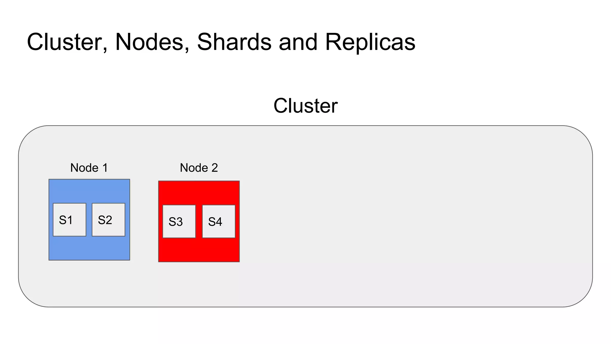 Cluster, Nodes, Shards and Replicas
Cluster
Node 1 Node 2
S3 S4S1 S2
 