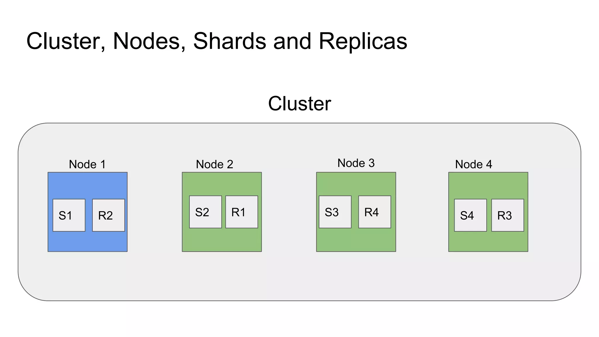 Cluster, Nodes, Shards and Replicas
Cluster
Node 1 Node 2 Node 3 Node 4
S1 S2 S3 S4R2 R1 R4 R3
 