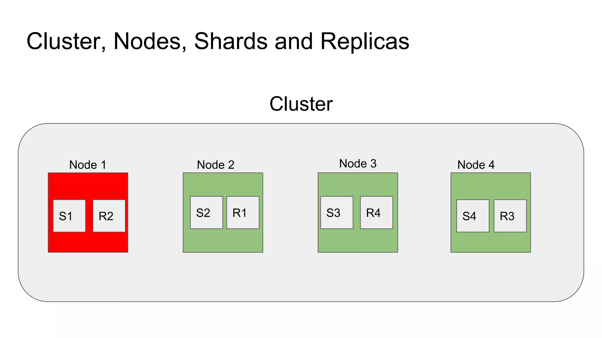 Cluster, Nodes, Shards and Replicas
Cluster
Node 1 Node 2 Node 3 Node 4
S1 S2 S3 S4R2 R1 R4 R3
 