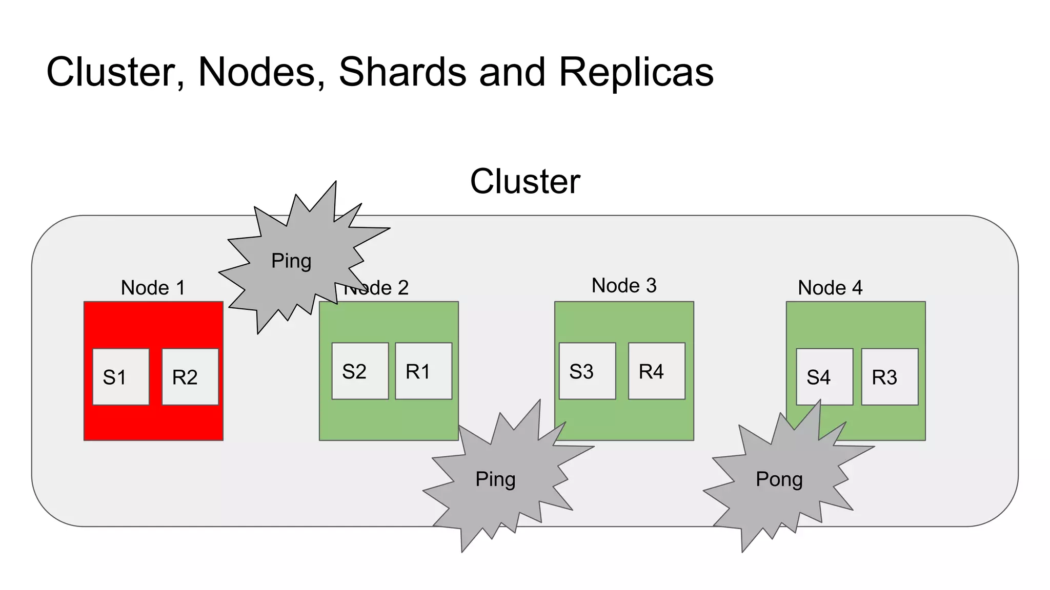 Cluster, Nodes, Shards and Replicas
Cluster
Node 1 Node 2 Node 3 Node 4
S1 S2 S3 S4R2 R1 R4 R3
Ping
PongPing
 